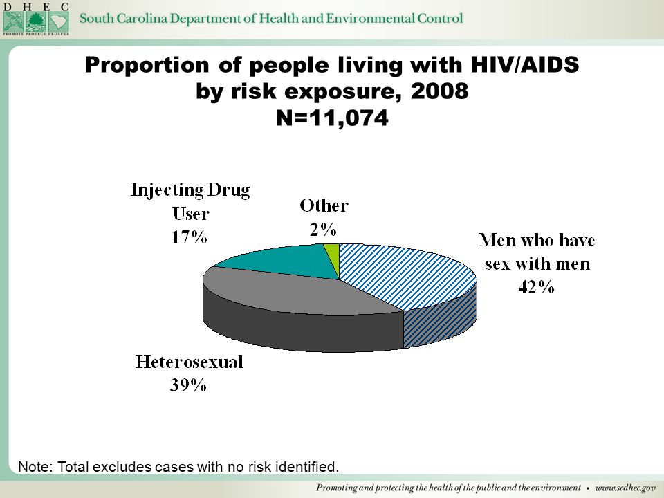 Proportion of people living with HIV/AIDS by risk exposure, 2008 N=11,074 Note: Total excludes cases with no risk identified.