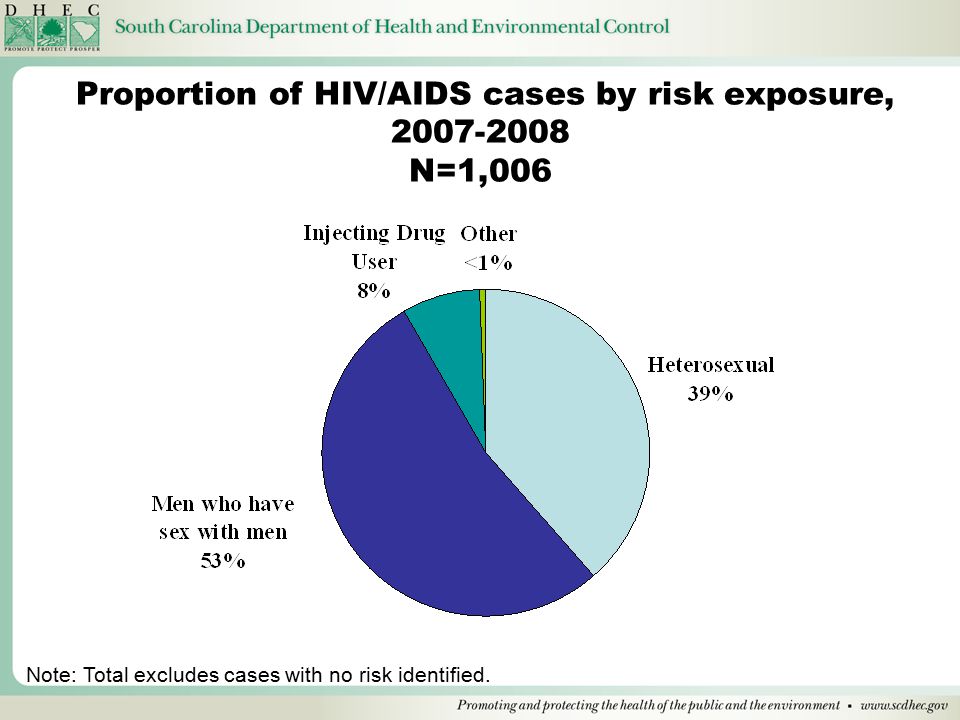 Proportion of HIV/AIDS cases by risk exposure, N=1,006 Note: Total excludes cases with no risk identified.