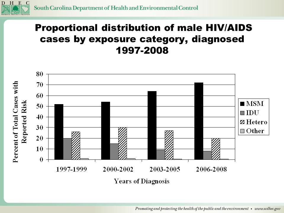 Proportional distribution of male HIV/AIDS cases by exposure category, diagnosed Percent of Total Cases with Reported Risk
