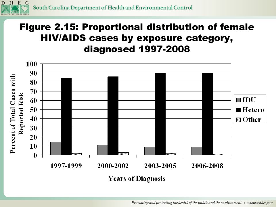 Figure 2.15: Proportional distribution of female HIV/AIDS cases by exposure category, diagnosed Percent of Total Cases with Reported Risk