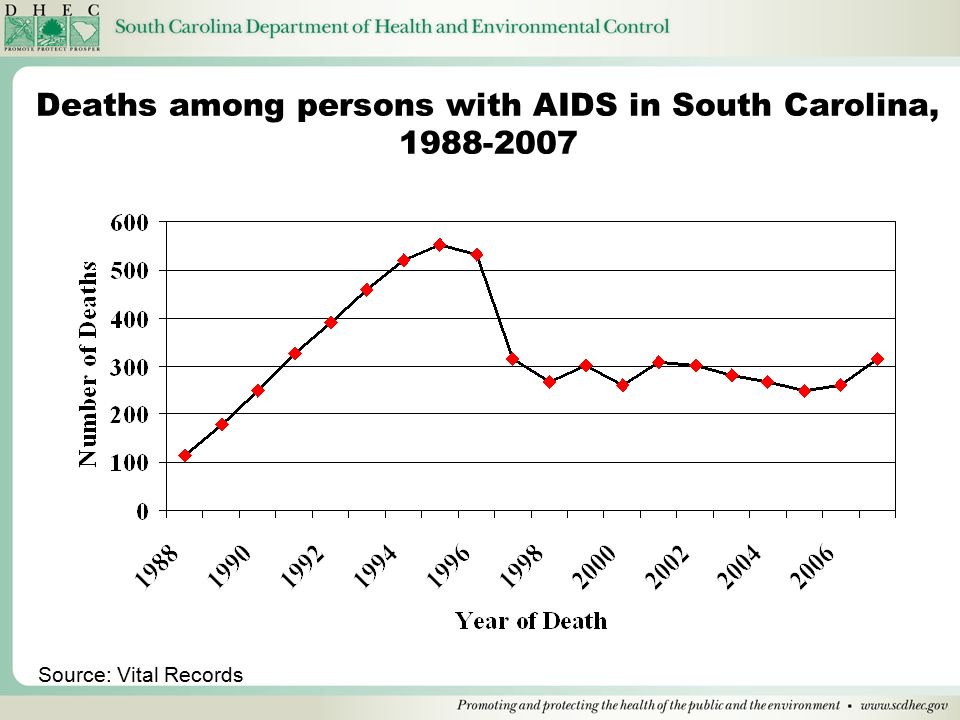 Deaths among persons with AIDS in South Carolina, Source: Vital Records