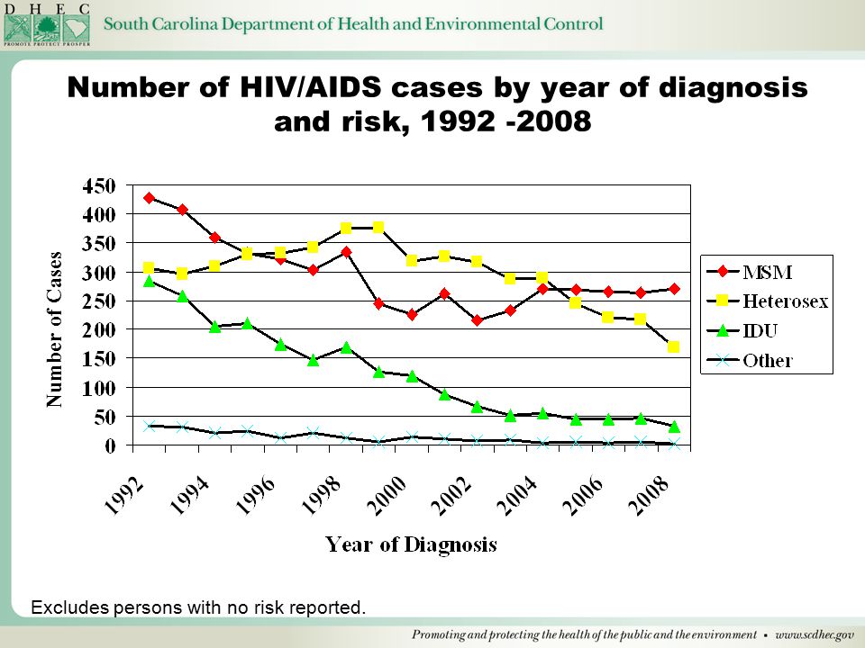 Number of HIV/AIDS cases by year of diagnosis and risk, Excludes persons with no risk reported.