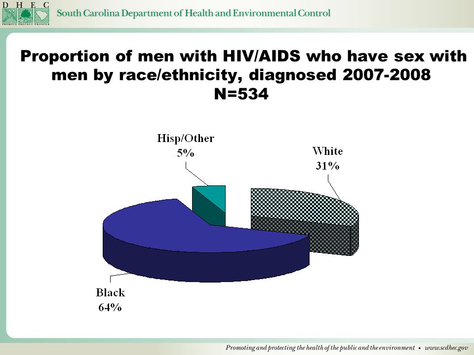 Proportion of men with HIV/AIDS who have sex with men by race/ethnicity, diagnosed N=534