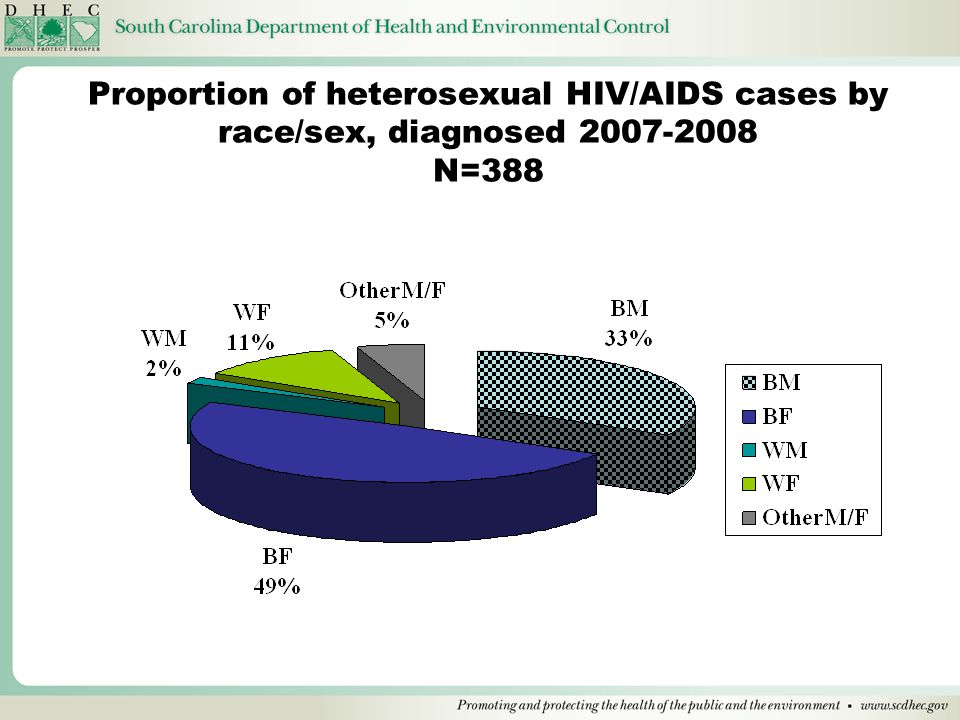 Proportion of heterosexual HIV/AIDS cases by race/sex, diagnosed N=388