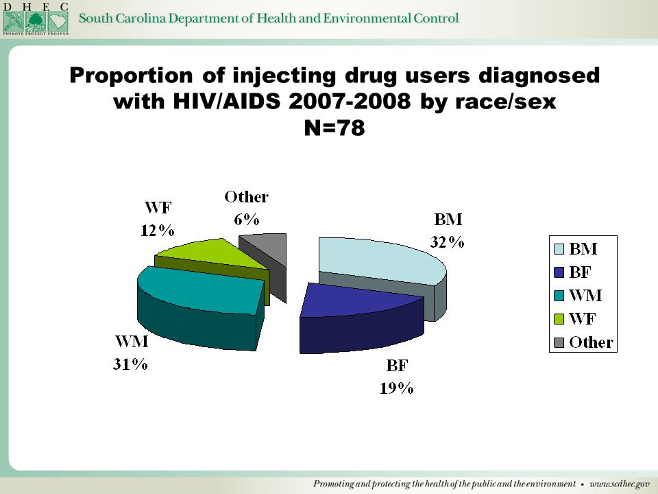 Proportion of injecting drug users diagnosed with HIV/AIDS by race/sex N=78