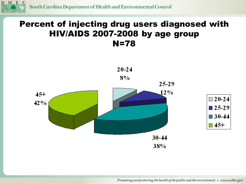 Percent of injecting drug users diagnosed with HIV/AIDS by age group N=78