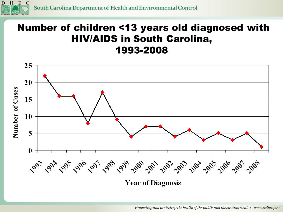 Number of children <13 years old diagnosed with HIV/AIDS in South Carolina, Number of Cases