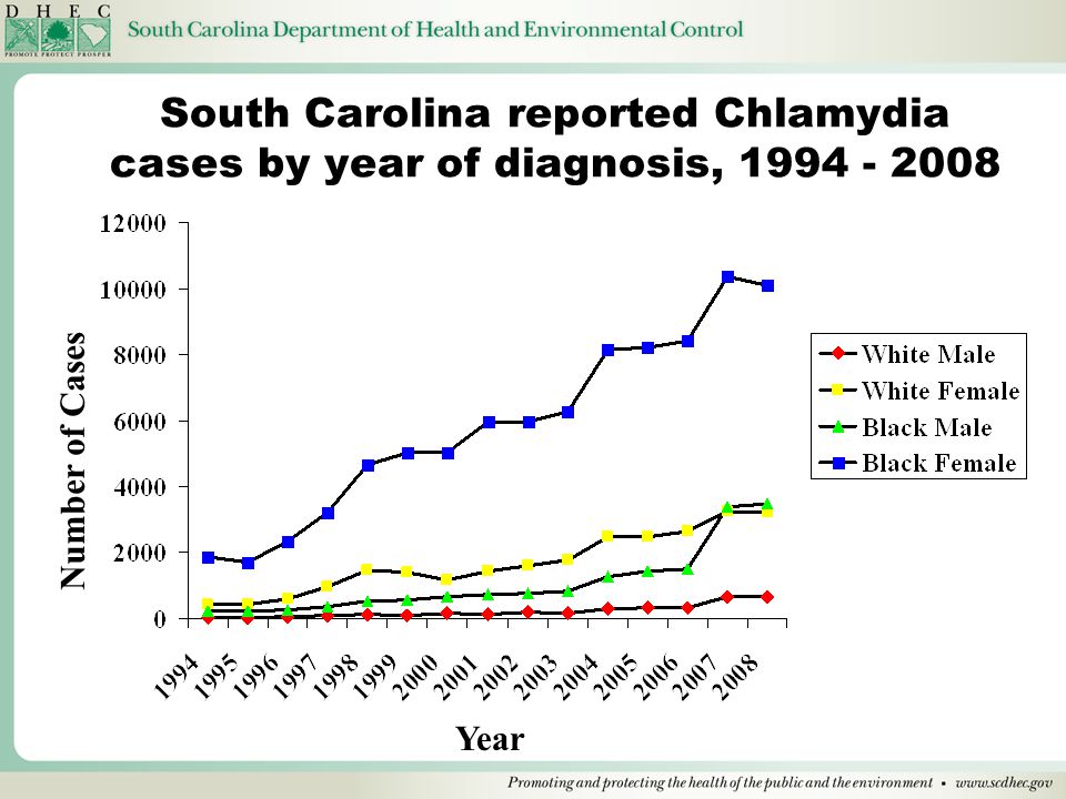 Year Number of Cases South Carolina reported Chlamydia cases by year of diagnosis,