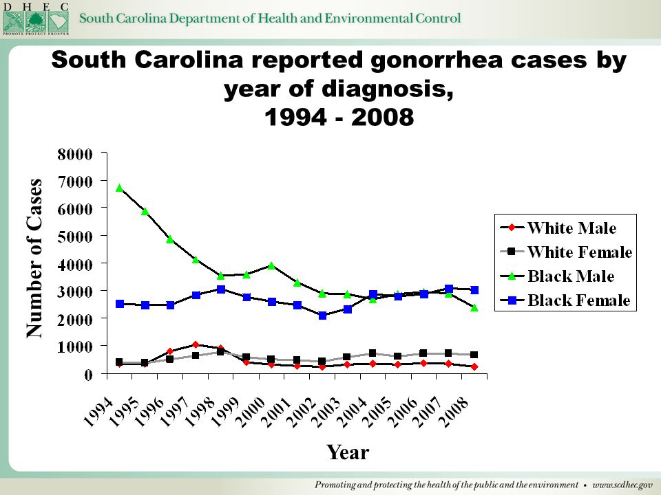 Year Number of Cases South Carolina reported gonorrhea cases by year of diagnosis,