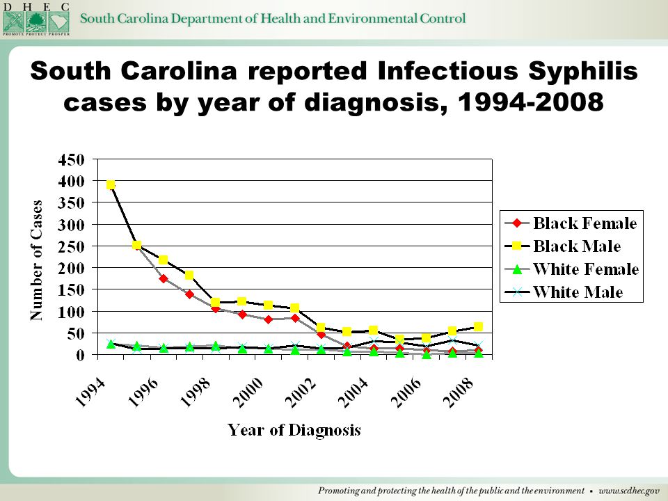 South Carolina reported Infectious Syphilis cases by year of diagnosis, Number of Cases