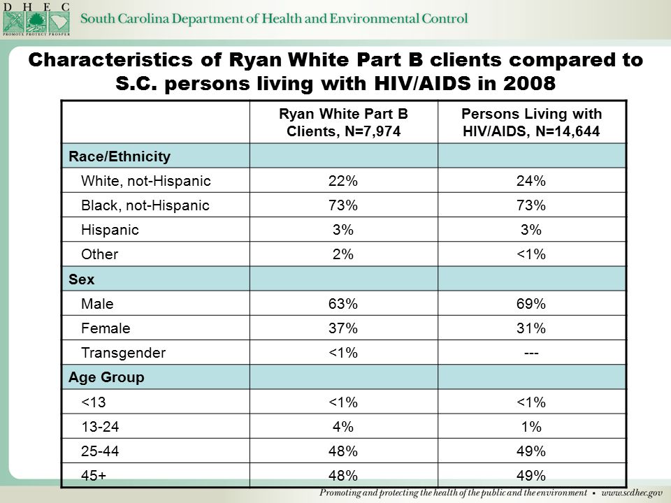Ryan White Part B Clients, N=7,974 Persons Living with HIV/AIDS, N=14,644 Race/Ethnicity White, not-Hispanic22%24% Black, not-Hispanic73% Hispanic3% Other2%<1% Sex Male63%69% Female37%31% Transgender<1%--- Age Group <13<1% %1% %49% 45+48%49% Characteristics of Ryan White Part B clients compared to S.C.