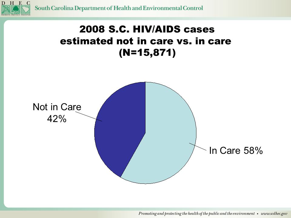 2008 S.C. HIV/AIDS cases estimated not in care vs. in care (N=15,871) Not in Care 42% In Care 58%