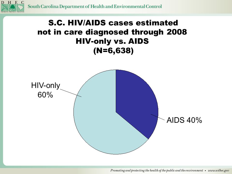 S.C. HIV/AIDS cases estimated not in care diagnosed through 2008 HIV-only vs.