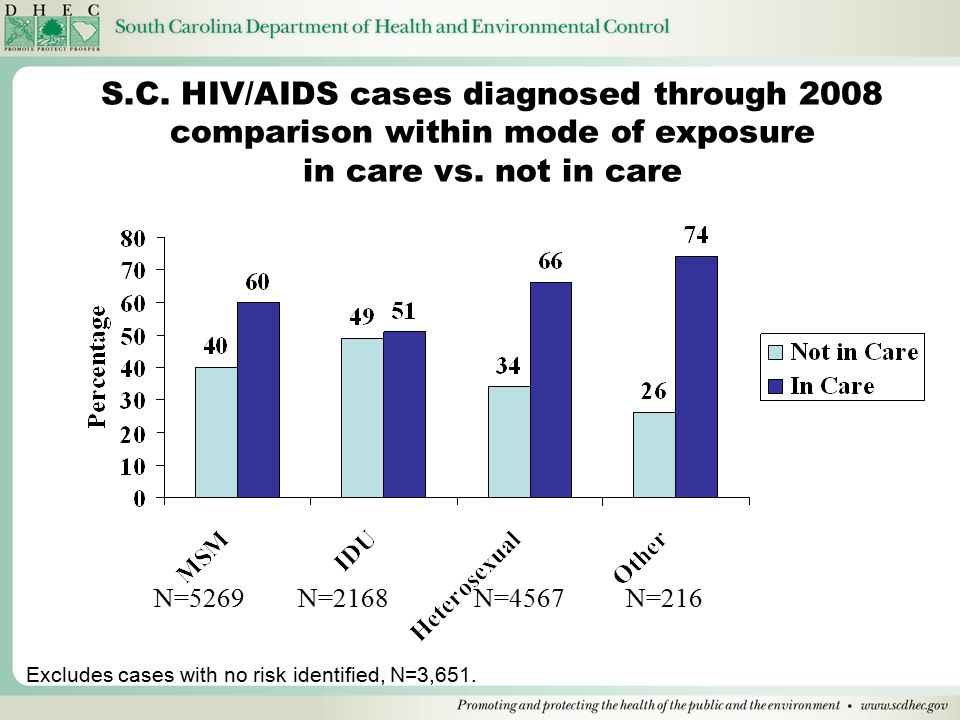 S.C. HIV/AIDS cases diagnosed through 2008 comparison within mode of exposure in care vs.