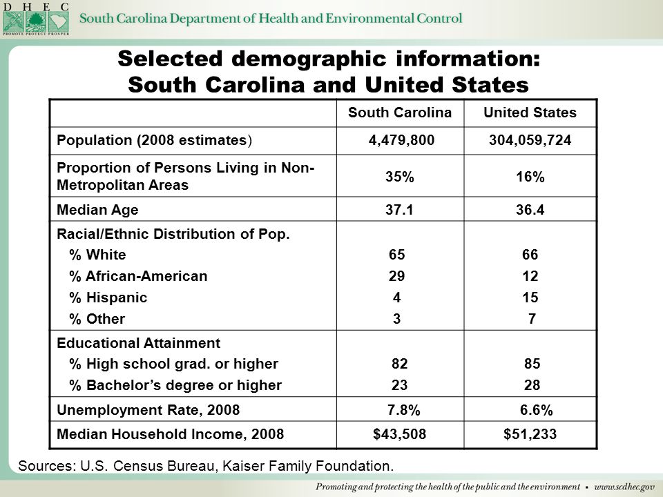 Selected demographic information: South Carolina and United States South CarolinaUnited States Population (2008 estimates) 4,479,800304,059,724 Proportion of Persons Living in Non- Metropolitan Areas 35%16% Median Age Racial/Ethnic Distribution of Pop.