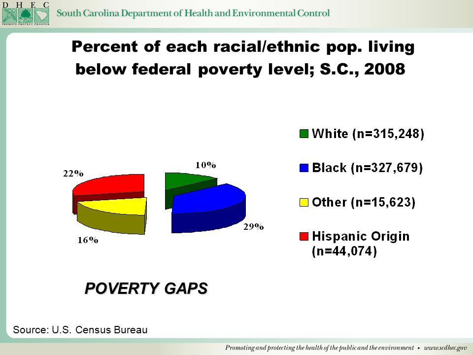 Percent of each racial/ethnic pop.