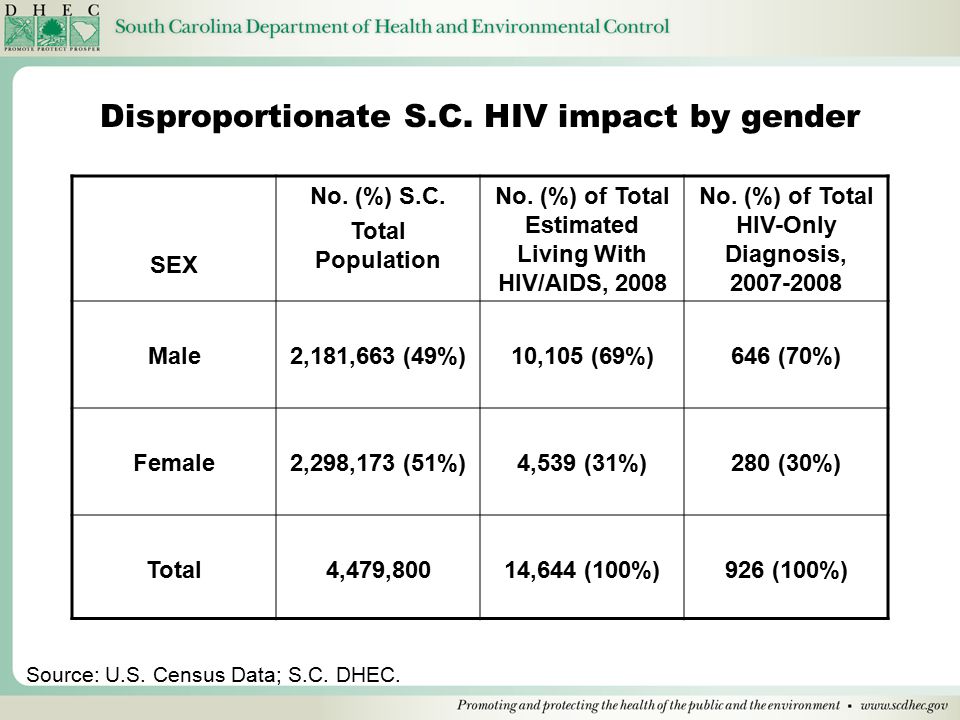 Disproportionate S.C. HIV impact by gender SEX No.