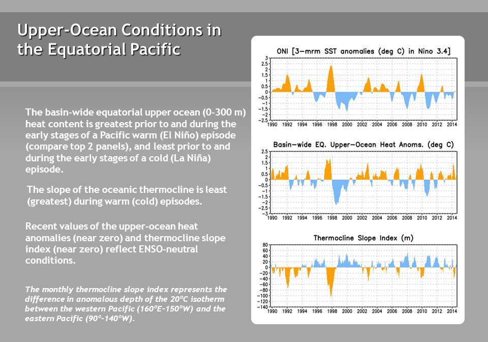 Upper-Ocean Conditions in the Equatorial Pacific The basin-wide equatorial upper ocean (0-300 m) heat content is greatest prior to and during the early stages of a Pacific warm (El Niño) episode (compare top 2 panels), and least prior to and during the early stages of a cold (La Niña) episode.