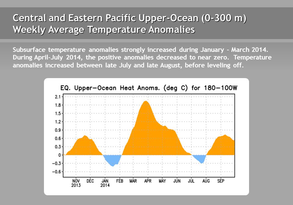 Central and Eastern Pacific Upper-Ocean (0-300 m) Weekly Average Temperature Anomalies Subsurface temperature anomalies strongly increased during January - March 2014.