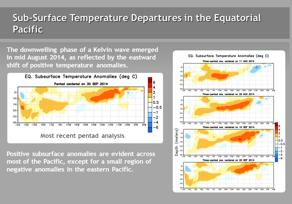 Sub-Surface Temperature Departures in the Equatorial Pacific Most recent pentad analysis Positive subsurface anomalies are evident across most of the Pacific, except for a small region of negative anomalies in the eastern Pacific.