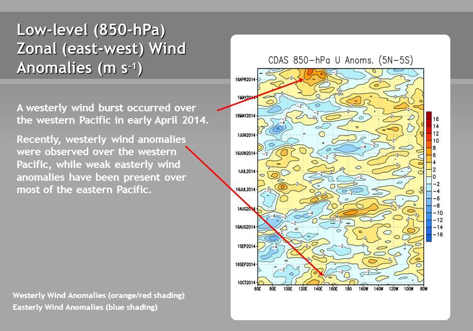Low-level (850-hPa) Zonal (east-west) Wind Anomalies (m s -1 ) A westerly wind burst occurred over the western Pacific in early April 2014.