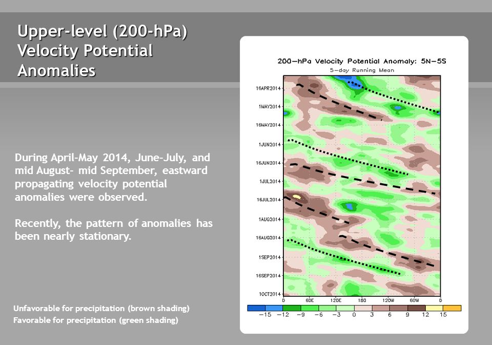 Upper-level (200-hPa) Velocity Potential Anomalies Unfavorable for precipitation (brown shading) Favorable for precipitation (green shading) During April-May 2014, June-July, and mid August- mid September, eastward propagating velocity potential anomalies were observed.