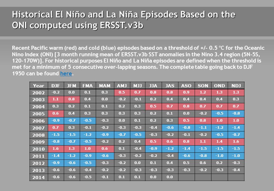 Historical El Niño and La Niña Episodes Based on the ONI computed using ERSST.v3b YearDJFJFMFMAMAMAMJMJJJJAJASASOSONONDNDJ Recent Pacific warm (red) and cold (blue) episodes based on a threshold of +/- 0.5 ºC for the Oceanic Nino Index (ONI) [3 month running mean of ERSST.v3b SST anomalies in the Nino 3.4 region (5N-5S, W)].