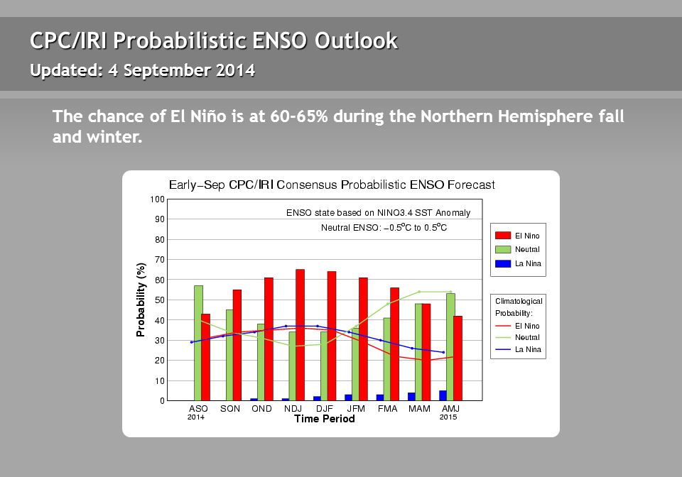 CPC/IRI Probabilistic ENSO Outlook Updated: 4 September 2014 The chance of El Niño is at 60-65% during the Northern Hemisphere fall and winter.