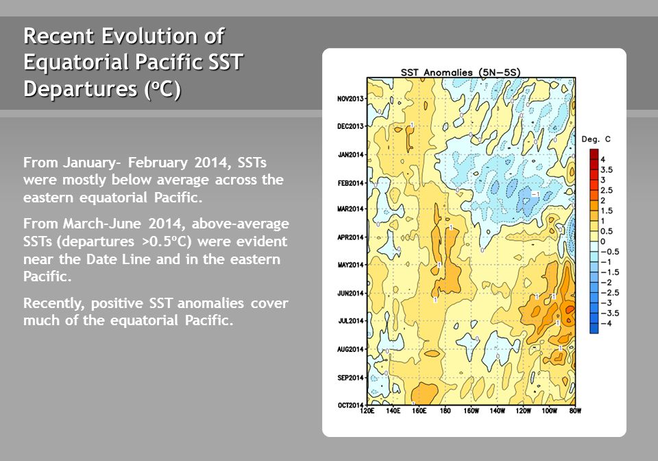 From January- February 2014, SSTs were mostly below average across the eastern equatorial Pacific.