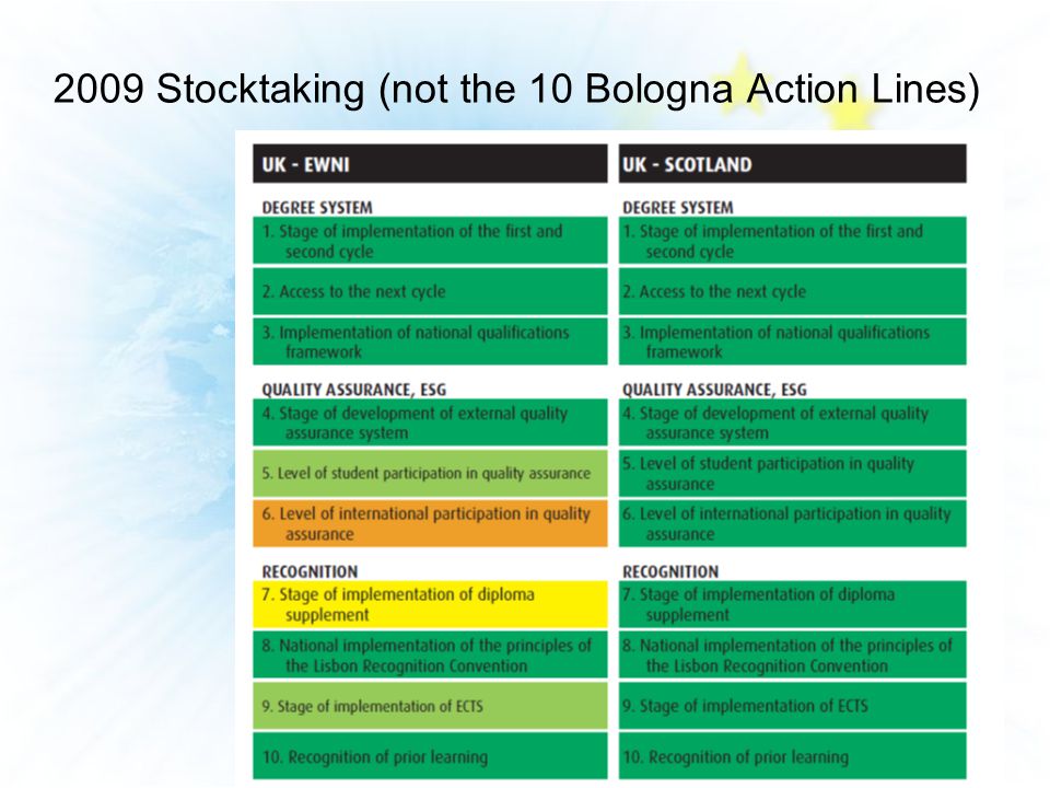 2009 Stocktaking (not the 10 Bologna Action Lines)
