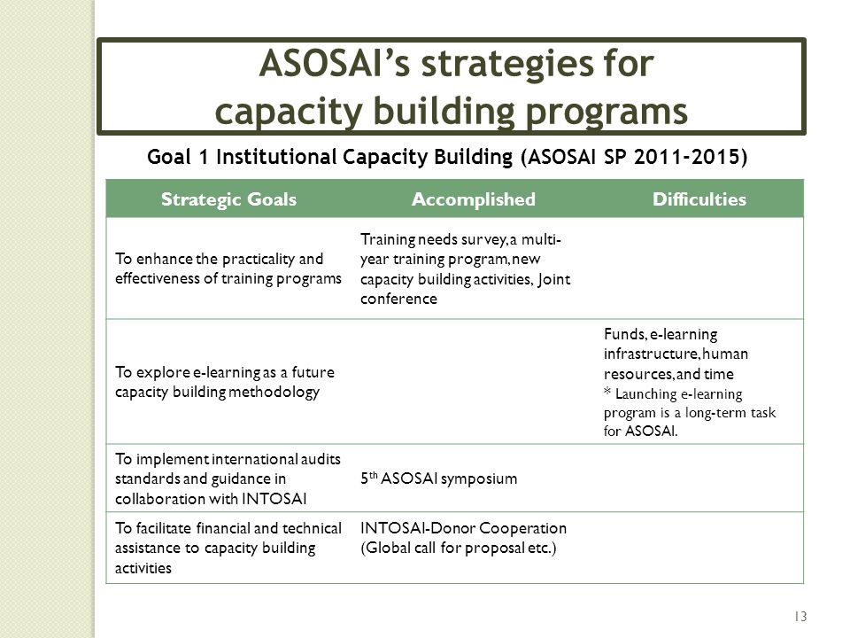 13 Goal 1 Institutional Capacity Building (ASOSAI SP ) ASOSAI’s strategies for capacity building programs Strategic GoalsAccomplishedDifficulties To enhance the practicality and effectiveness of training programs Training needs survey, a multi- year training program, new capacity building activities, Joint conference To explore e-learning as a future capacity building methodology Funds, e-learning infrastructure, human resources, and time * Launching e-learning program is a long-term task for ASOSAI.