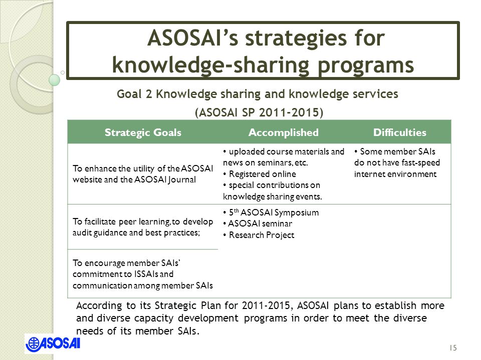 15 ASOSAI’s strategies for knowledge-sharing programs Goal 2 Knowledge sharing and knowledge services (ASOSAI SP ) Strategic GoalsAccomplishedDifficulties To enhance the utility of the ASOSAI website and the ASOSAI Journal uploaded course materials and news on seminars, etc.