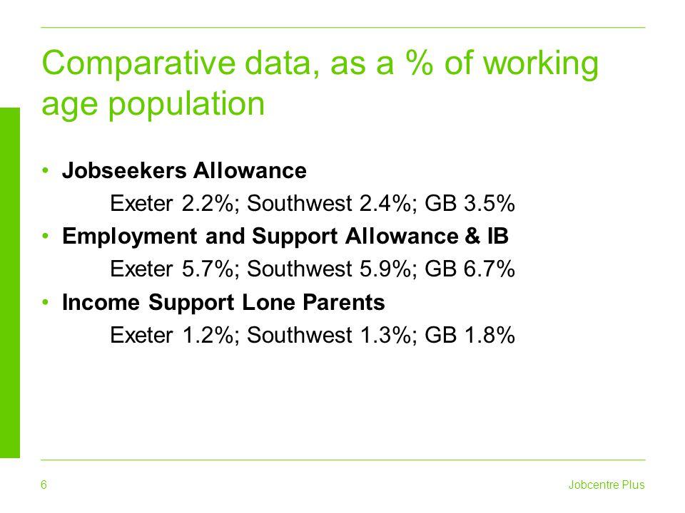 6 Jobcentre Plus Comparative data, as a % of working age population Jobseekers Allowance Exeter 2.2%; Southwest 2.4%; GB 3.5% Employment and Support Allowance & IB Exeter 5.7%; Southwest 5.9%; GB 6.7% Income Support Lone Parents Exeter 1.2%; Southwest 1.3%; GB 1.8%