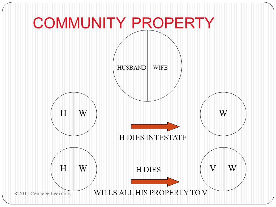 COMMUNITY PROPERTY HWHWVWW HUSBAND WIFE H DIES INTESTATE H DIES WILLS ALL HIS PROPERTY TO V ©2011 Cengage Learning