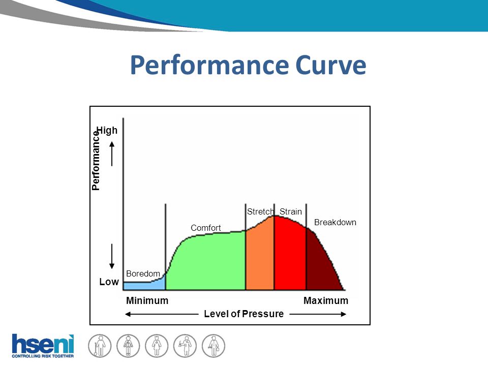 Performance Curve High Low Performance MinimumMaximum Level of Pressure Boredom Comfort StretchStrain Breakdown
