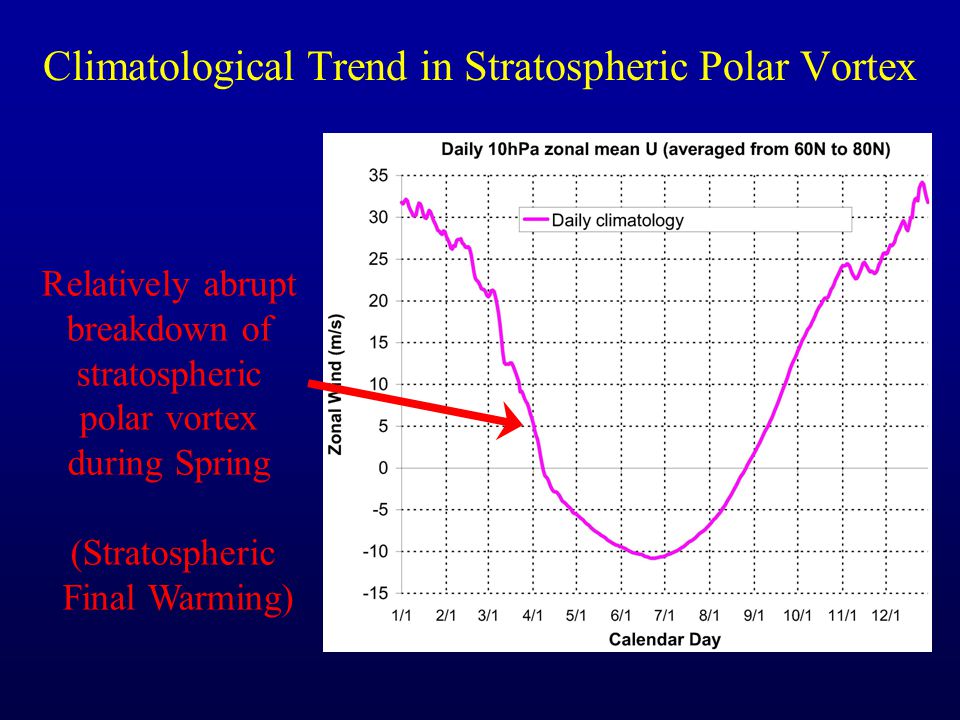 Climatological Trend in Stratospheric Polar Vortex Relatively abrupt breakdown of stratospheric polar vortex during Spring (Stratospheric Final Warming)