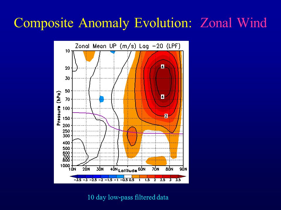 Composite Anomaly Evolution: Zonal Wind 10 day low-pass filtered data