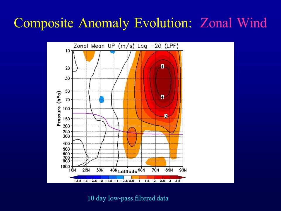 Composite Anomaly Evolution: Zonal Wind 10 day low-pass filtered data