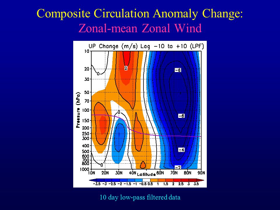 Composite Circulation Anomaly Change: Zonal-mean Zonal Wind 10 day low-pass filtered data