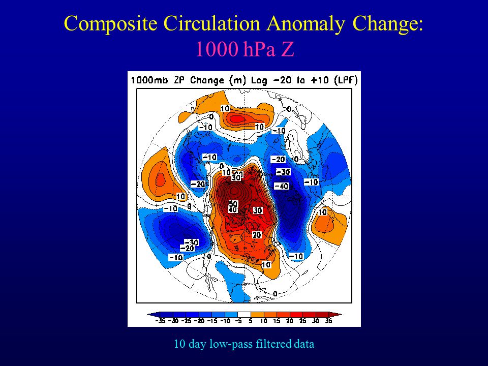 Composite Circulation Anomaly Change: 1000 hPa Z 10 day low-pass filtered data