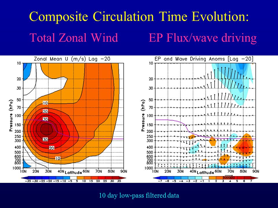 Composite Circulation Time Evolution: Total Zonal Wind EP Flux/wave driving 10 day low-pass filtered data