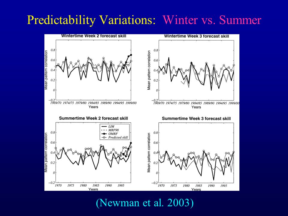 (Newman et al. 2003) Predictability Variations: Winter vs. Summer