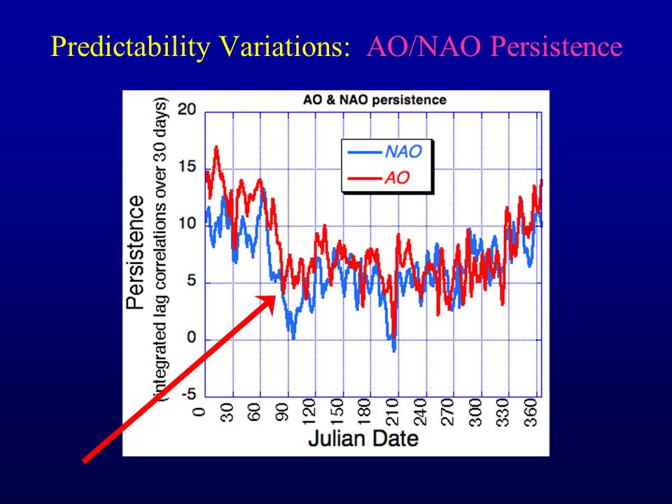 Predictability Variations: AO/NAO Persistence
