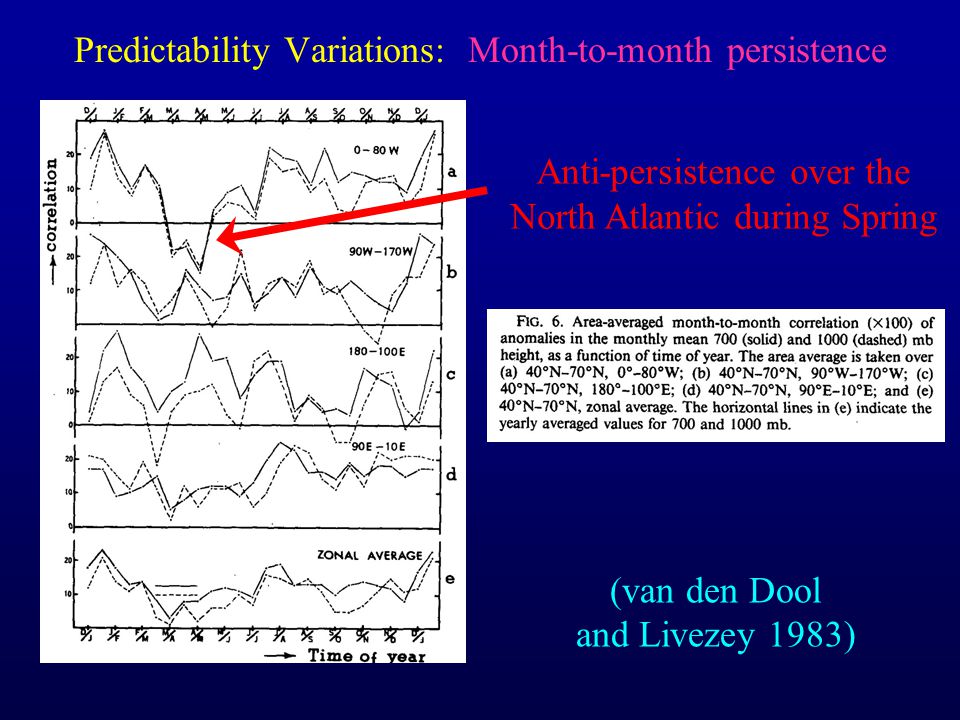 (van den Dool and Livezey 1983) Predictability Variations: Month-to-month persistence Anti-persistence over the North Atlantic during Spring