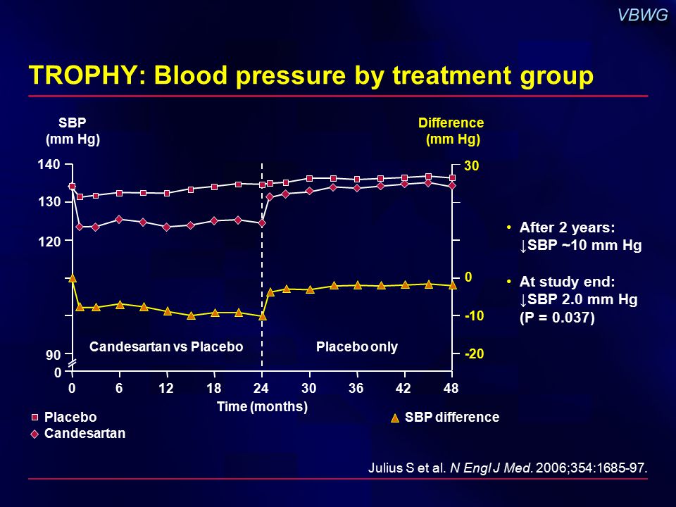 TROPHY: Blood pressure by treatment group After 2 years: ↓SBP ~10 mm Hg At study end: ↓SBP 2.0 mm Hg (P = 0.037) Julius S et al.