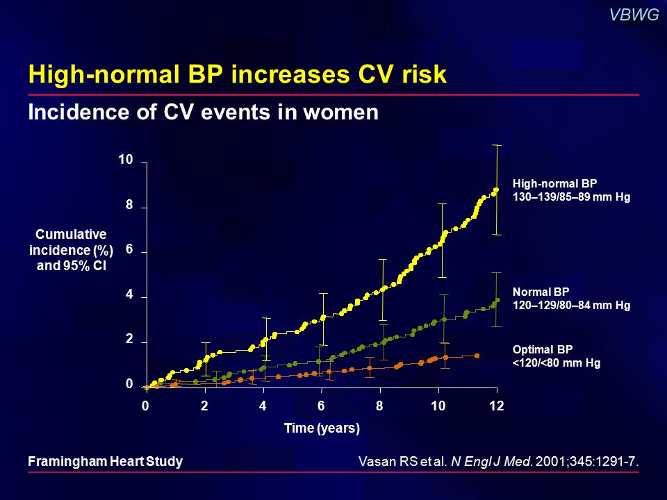 High-normal BP increases CV risk Vasan RS et al. N Engl J Med.
