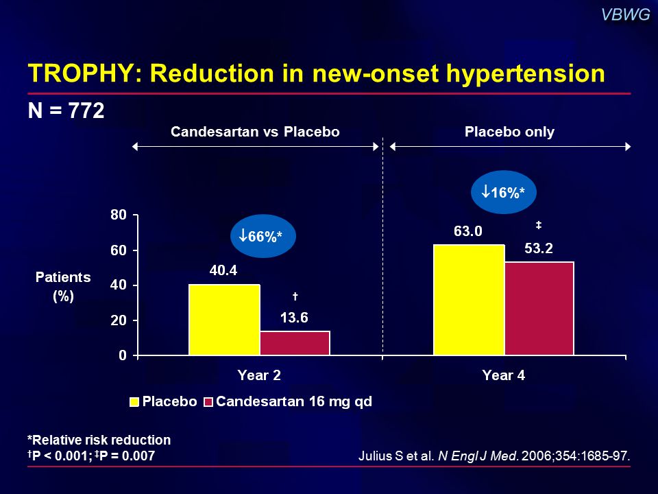 TROPHY: Reduction in new-onset hypertension  66%*  16%* Candesartan vs PlaceboPlacebo only *Relative risk reduction † P < 0.001; ‡ P = Julius S et al.