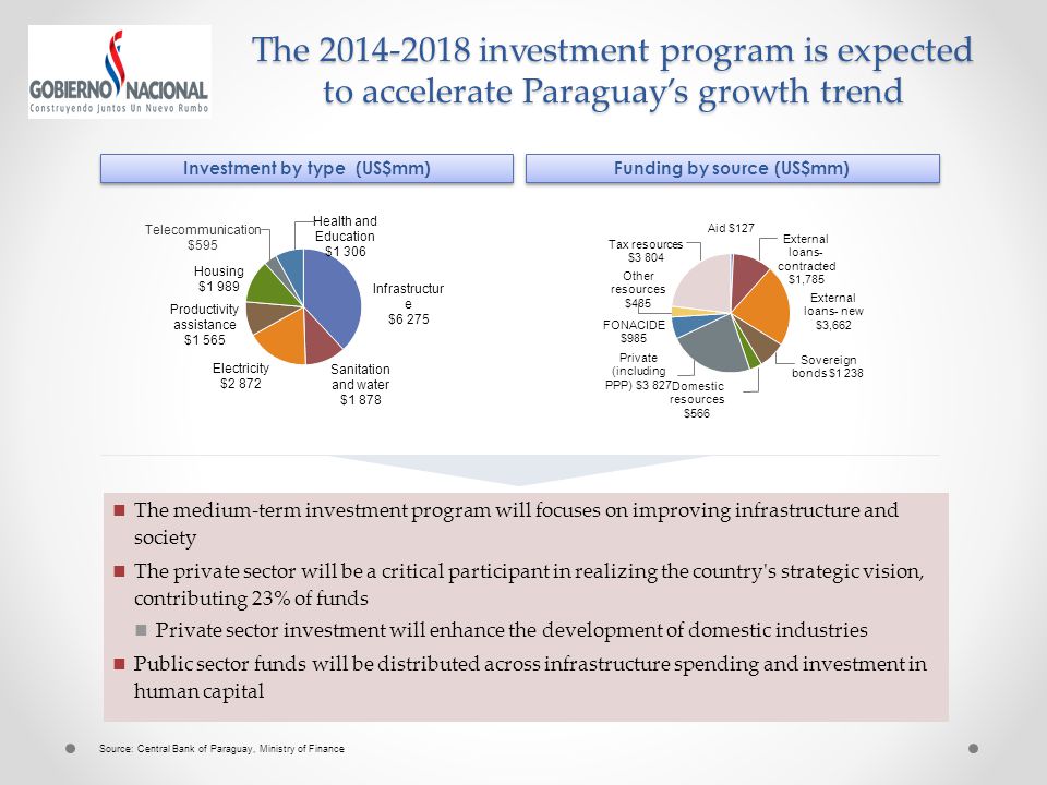 The investment program is expected to accelerate Paraguay’s growth trend Investment by type (US$mm) Funding by source (US$mm) Source: Central Bank of Paraguay, Ministry of Finance The medium-term investment program will focuses on improving infrastructure and society The private sector will be a critical participant in realizing the country s strategic vision, contributing 23% of funds Private sector investment will enhance the development of domestic industries Public sector funds will be distributed across infrastructure spending and investment in human capital