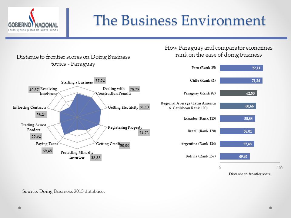 The Business Environment How Paraguay and comparator economies rank on the ease of doing business Source: Doing Business 2015 database.