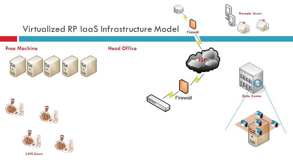 Virtualized RP IaaS Infrastructure Model Head Office LAN Users Data Center Free Machine Remote Users
